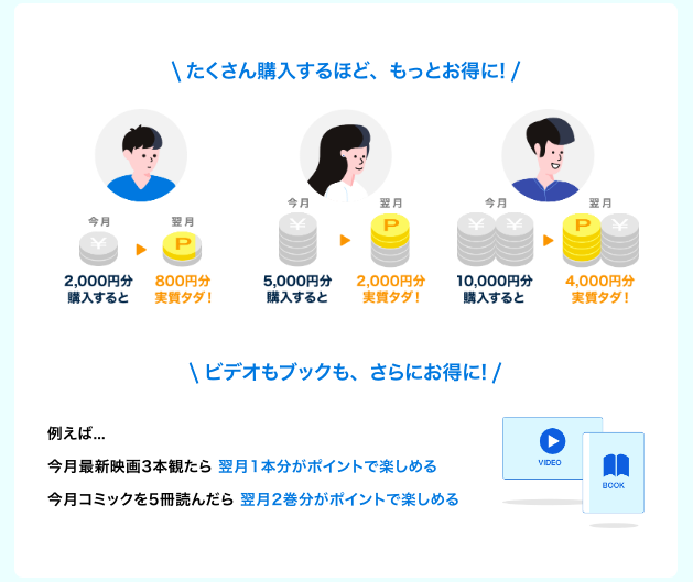 U-NEXTのポイントバックで有料動画やマンガが実質40%引き！